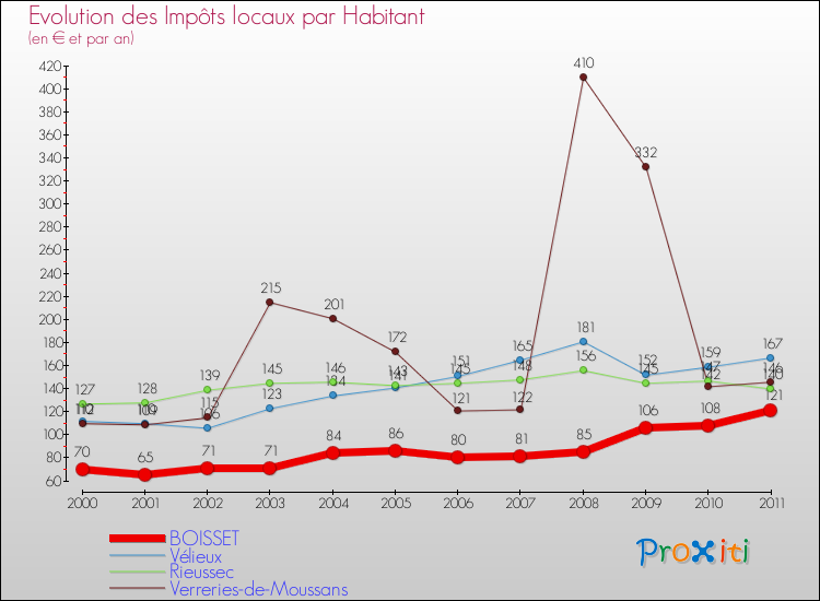Evolution et montant des impôts locaux par Habitant pour BOISSET et les communes proches Comparaison des impôts locaux par habitant pour BOISSET et les communes voisines