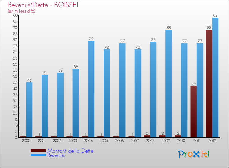 Evolution comparée de la dette et des revenus pour la commune de BOISSET de 2000 à 2012 Comparaison de la dette et des revenus pour BOISSET de 2000 à 2012