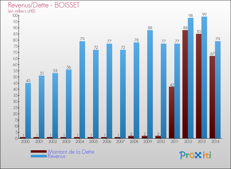 Evolution comparée de la dette et des revenus pour la commune de BOISSET de 2000 à 2014 Comparaison de la dette et des revenus pour BOISSET de 2000 à 2014
