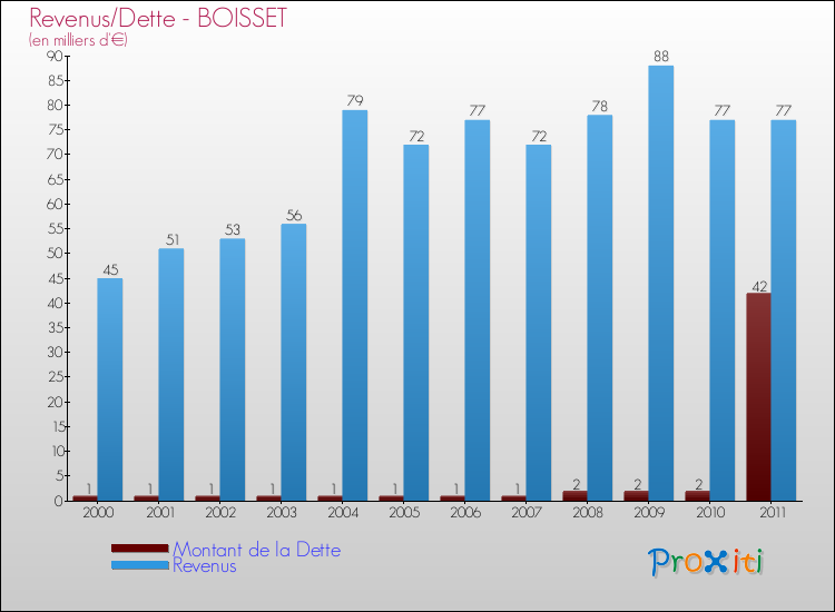 Evolution comparée de la dette et des revenus pour la commune de BOISSET de 2000 à 2011 Comparaison de la dette et des revenus pour BOISSET de 2000 à 2011