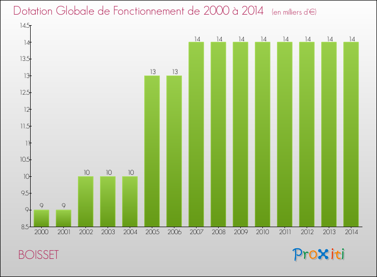 Evolution du montant de la Dotation Globale de Fonctionnement pour la commune de BOISSET de 2000 à 2014 Evolution du montant de la Dotation Globale de Fonctionnement pour BOISSET de 2000 à 2014