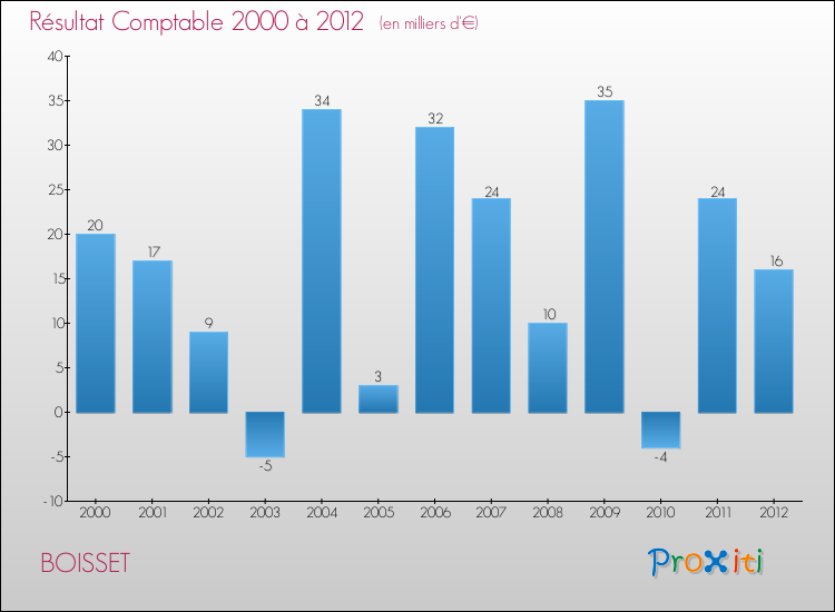 Evolution du résultat comptable pour la commune de BOISSET de 2000 à 2012 Evolution du résultat comptable pour BOISSET de 2000 à 2012