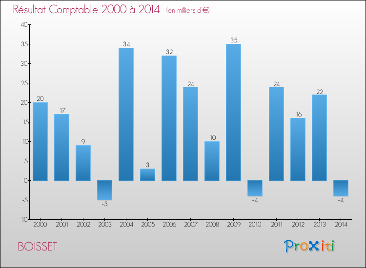 Evolution du résultat comptable pour la commune de BOISSET de 2000 à 2014 Evolution du résultat comptable pour BOISSET de 2000 à 2014