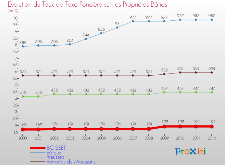 Evolution du taux de la taxe foncière sur le bati pour BOISSET et les communes proches de 2000 à 2012 Comparaison des taux de taxe foncière sur le bati pour BOISSET et les communes voisines de 2000 à 2012