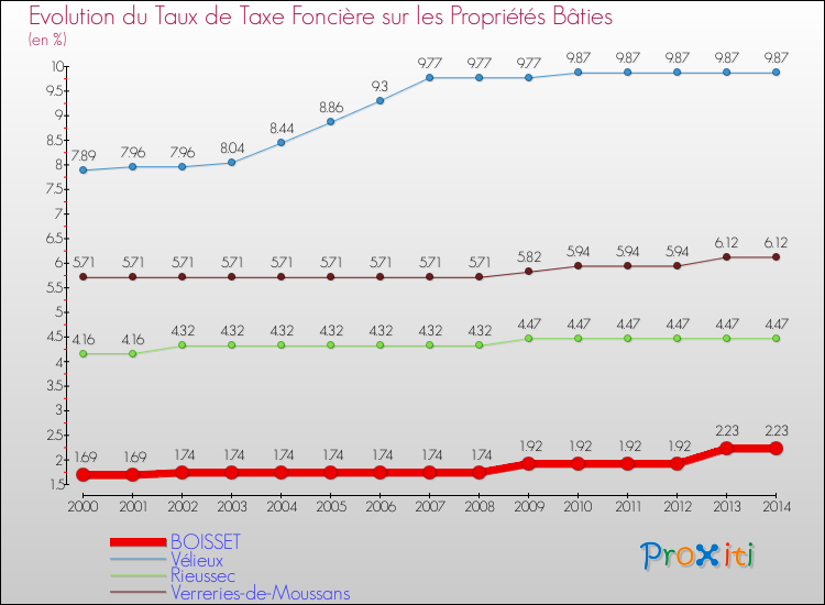 Evolution du taux de la taxe foncière sur le bati pour BOISSET et les communes proches de 2000 à 2014 Comparaison des taux de taxe foncière sur le bati pour BOISSET et les communes voisines de 2000 à 2014