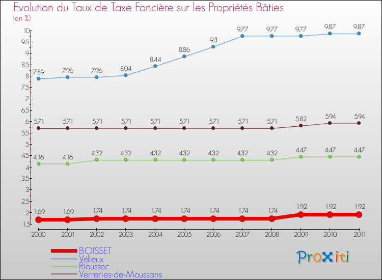 Evolution du taux de la taxe foncière sur le bati pour BOISSET et les communes proches Comparaison des taux de taxe foncière sur le bati pour BOISSET et les communes voisines