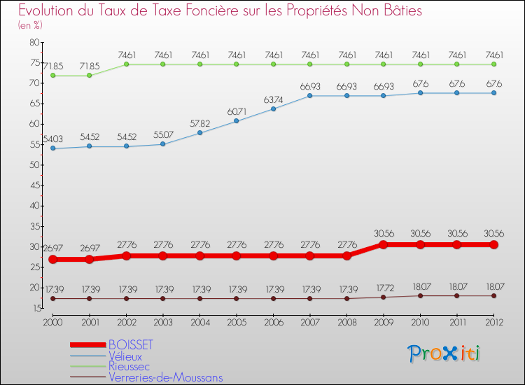 Evolution du taux de la taxe foncière sur les immeubles et terrains non batis pour BOISSET et les communes proches de 2000 à 2012 Comparaison des taux de la taxe foncière sur les immeubles et terrains non batis pour BOISSET et les communes voisines de 2000 à 2012