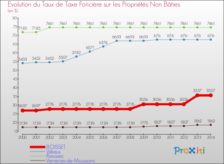 Evolution du taux de la taxe foncière sur les immeubles et terrains non batis pour BOISSET et les communes proches de 2000 à 2014 Comparaison des taux de la taxe foncière sur les immeubles et terrains non batis pour BOISSET et les communes voisines de 2000 à 2014