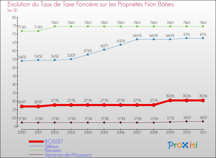 Evolution du taux de la taxe foncière sur les immeubles et terrains non batis pour BOISSET et les communes proches Comparaison des taux de la taxe foncière sur les immeubles et terrains non batis pour BOISSET et les communes voisines