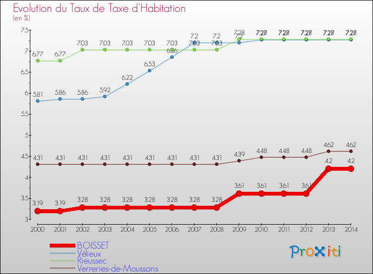 Evolution du taux de la taxe d'habitation pour BOISSET et les communes proches de 2000 à 2014 Comparaison des taux de la taxe d'habitation pour BOISSET et les communes voisines de 2000 à 2014