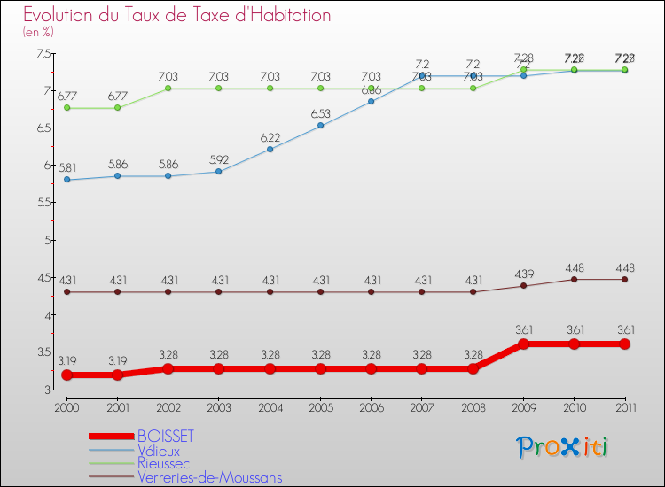Evolution du taux de la taxe d'habitation pour BOISSET et les communes proches Comparaison des taux de la taxe d'habitation pour BOISSET et les communes voisines