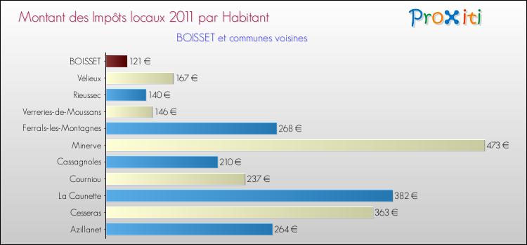 Montant des impôts locaux par Habitant pour BOISSET et les communes proches Comparaison des impôts locaux par habitant pour BOISSET et les communes voisines