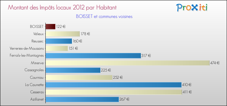 Montant des impôts locaux par Habitant pour BOISSET et les communes proches Comparaison des impôts locaux par habitant pour BOISSET et les communes voisines