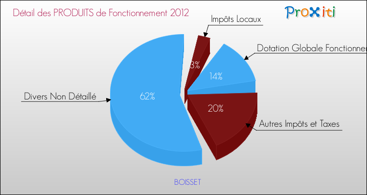 Décomposition du Budget de Fonctionnement 2012 de la commune de BOISSET Budget de Fonctionnement 2012 pour la commune de BOISSET