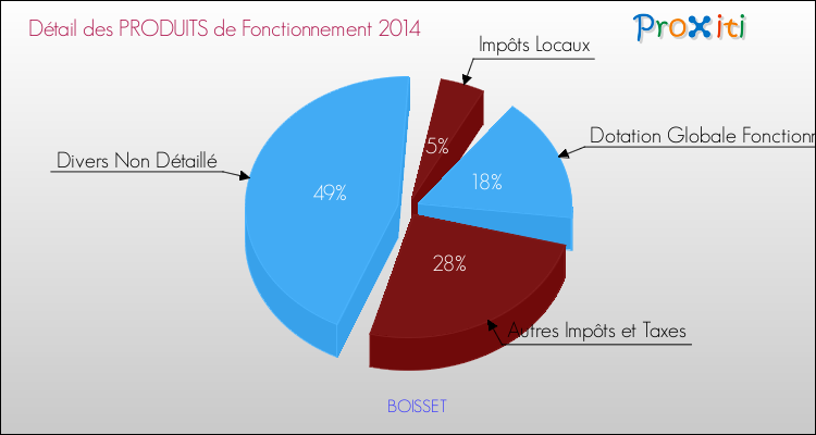Décomposition du Budget de Fonctionnement 2014 de la commune de BOISSET Budget de Fonctionnement 2014 pour la commune de BOISSET