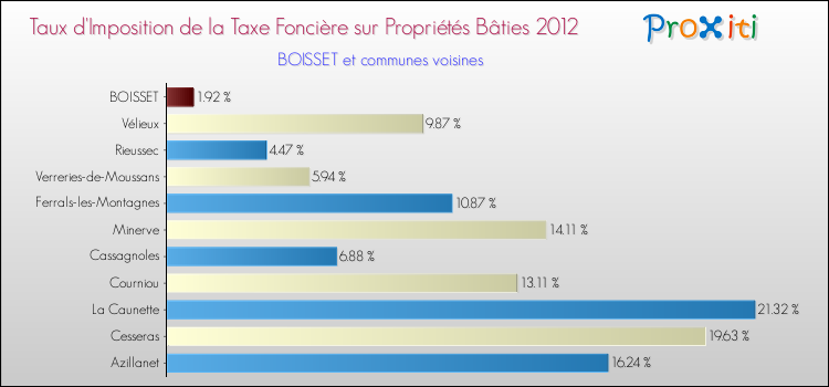 Taux d'imposition de la taxe foncière sur le bati 2012 pour BOISSET et les communes proches Comparaison des taux d'imposition de la taxe foncière sur le bati 2012 pour BOISSET et les communes voisines