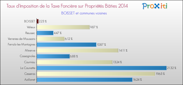 Taux d'imposition de la taxe foncière sur le bati 2014 pour BOISSET et les communes proches Comparaison des taux d'imposition de la taxe foncière sur le bati 2014 pour BOISSET et les communes voisines