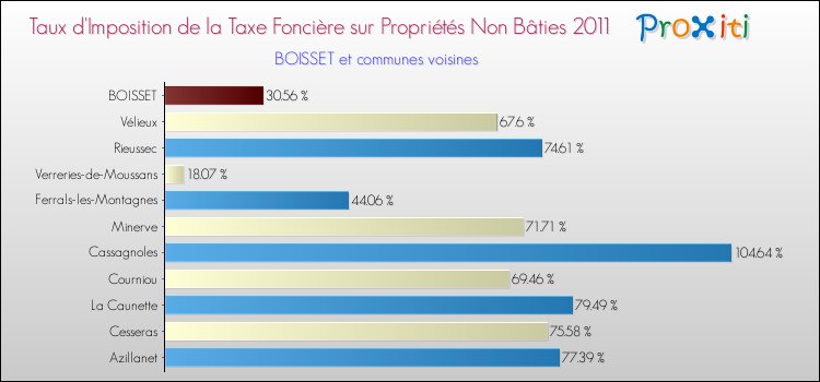 Taux d'imposition de la taxe foncière sur les immeubles et terrains non batis 2011 pour BOISSET et les communes proches Comparaison des taux d'imposition de la taxe foncière sur les immeubles et terrains non batis 2011 pour BOISSET et les communes voisines