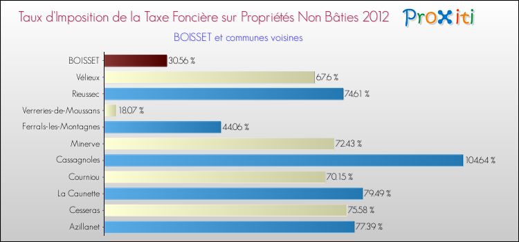 Taux d'imposition de la taxe foncière sur les immeubles et terrains non batis 2012 pour BOISSET et les communes proches Comparaison des taux d'imposition de la taxe foncière sur les immeubles et terrains non batis 2012 pour BOISSET et les communes voisines