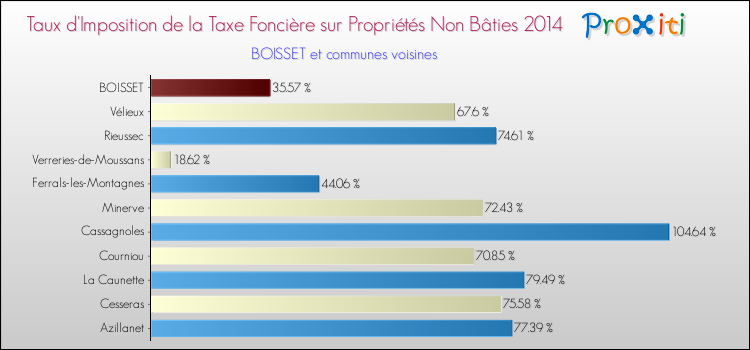 Taux d'imposition de la taxe foncière sur les immeubles et terrains non batis 2014 pour BOISSET et les communes proches Comparaison des taux d'imposition de la taxe foncière sur les immeubles et terrains non batis 2014 pour BOISSET et les communes voisines
