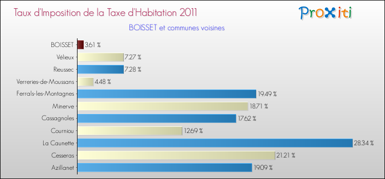 Taux d'imposition de la taxe d'habitation 2011 pour BOISSET et les communes proches Comparaison des taux d'imposition de la taxe d'habitation 2011 pour BOISSET et les communes voisines