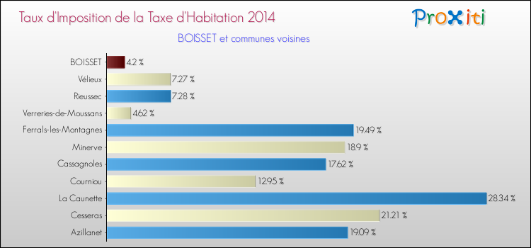 Taux d'imposition de la taxe d'habitation 2014 pour BOISSET et les communes proches Comparaison des taux d'imposition de la taxe d'habitation 2014 pour BOISSET et les communes voisines