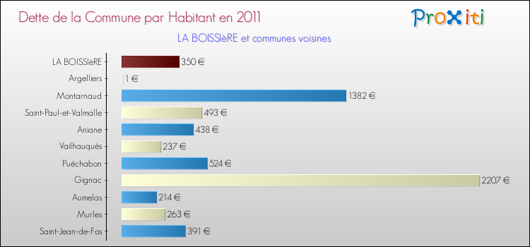 Dette par habitant de la commune en 2011 pour LA BOISSIèRE et les communes proches Comparaison de la dette par habitant de la commune en 2011 pour LA BOISSIèRE et les communes voisines
