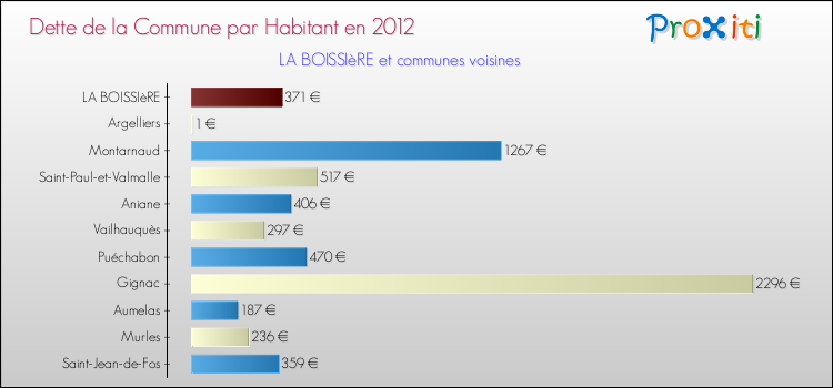 Dette par habitant de la commune en 2012 pour LA BOISSIèRE et les communes proches Comparaison de la dette par habitant de la commune en 2012 pour LA BOISSIèRE et les communes voisines