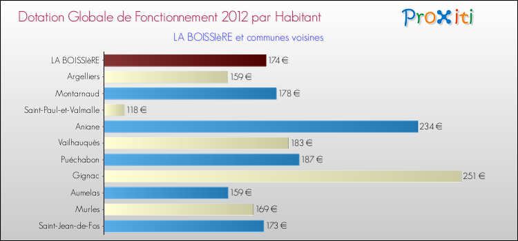 Montant des dotations globales de fonctionnement DGF par Habitant pour LA BOISSIèRE et les communes proches Comparaison des des dotations globales de fonctionnement DGF par habitant pour LA BOISSIèRE et les communes voisines