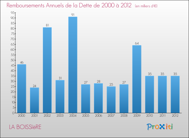 Evolution de l'annuité de la dette pour la commune de LA BOISSIèRE de 2000 à 2012 Annuités de la dette pour LA BOISSIèRE de 2000 à 2012