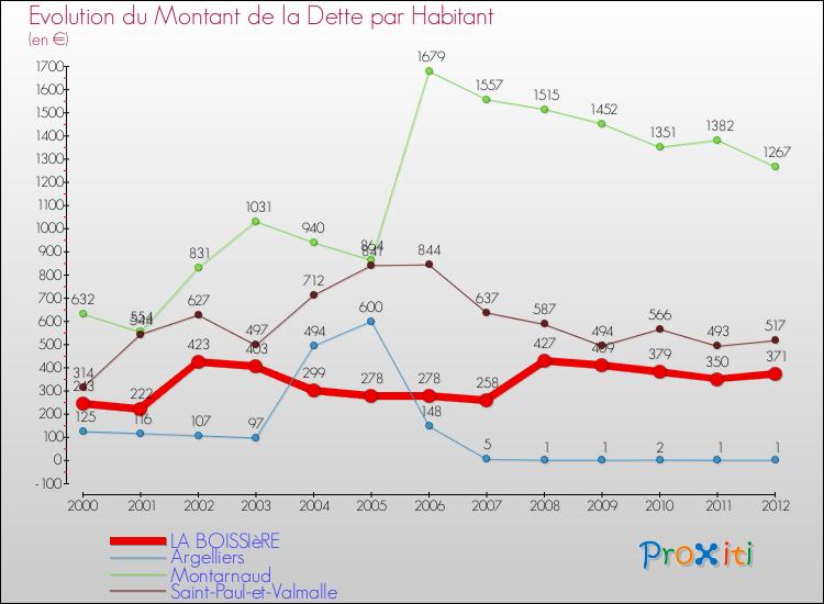 Evolution de la dette par habitant pour la commune de LA BOISSIèRE et les communes proches de 2000 à 2012 Comparaison de la dette par habitant pour LA BOISSIèRE et les communes voisines de 2000 à 2012