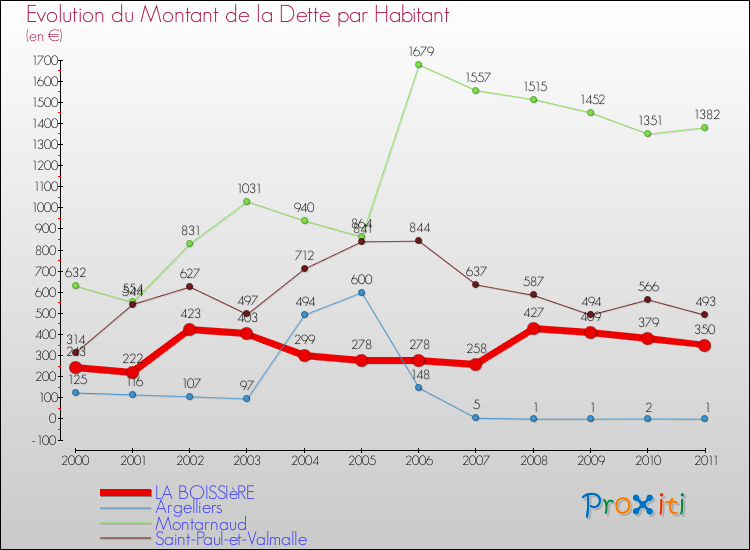 Evolution de la dette par habitant pour la commune de LA BOISSIèRE et les communes proches Comparaison de la dette par habitant pour LA BOISSIèRE et les communes voisines