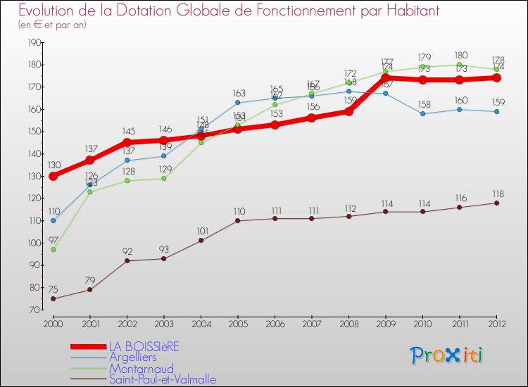 Evolution et montant de la dotation globale de fonctionnement par Habitant pour LA BOISSIèRE et les communes proches Comparaison des dotations globales de fonctionnement par habitant pour LA BOISSIèRE et les communes voisines