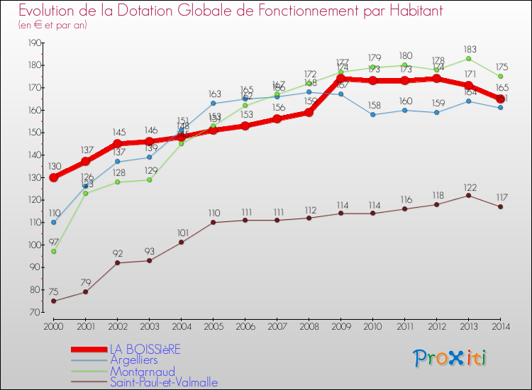Evolution et montant de la dotation globale de fonctionnement par Habitant pour LA BOISSIèRE et les communes proches de 2000 à 2014. Comparaison des dotations globales de fonctionnement par habitant pour LA BOISSIèRE et les communes voisines de 2000 à 2014.