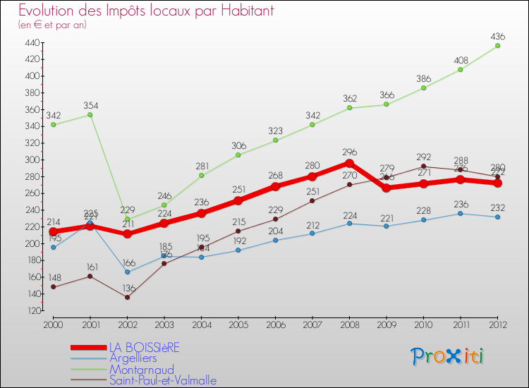 Evolution et montant des impôts locaux par Habitant pour LA BOISSIèRE et les communes proches Comparaison des impôts locaux par habitant pour LA BOISSIèRE et les communes voisines