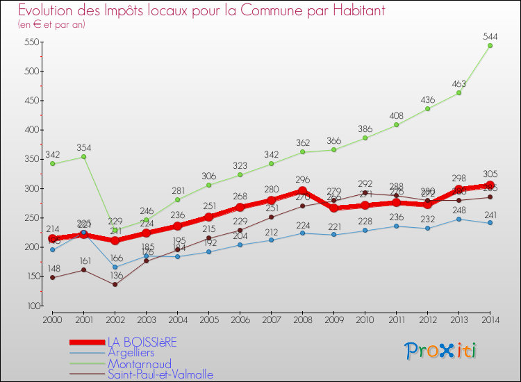 Evolution et montant des impôts locaux par Habitant pour LA BOISSIèRE et les communes proches de 2000 à 2014 Comparaison des impôts locaux par habitant pour LA BOISSIèRE et les communes voisines de 2000 à 2014