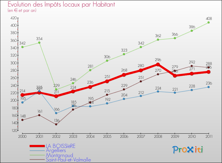 Evolution et montant des impôts locaux par Habitant pour LA BOISSIèRE et les communes proches Comparaison des impôts locaux par habitant pour LA BOISSIèRE et les communes voisines