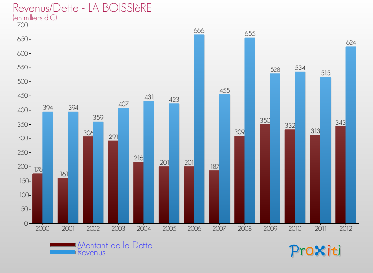 Evolution comparée de la dette et des revenus pour la commune de LA BOISSIèRE de 2000 à 2012 Comparaison de la dette et des revenus pour LA BOISSIèRE de 2000 à 2012