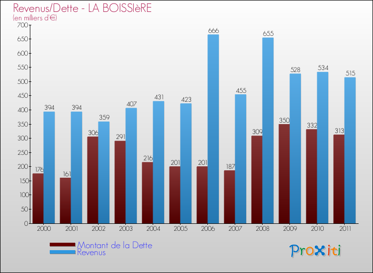 Evolution comparée de la dette et des revenus pour la commune de LA BOISSIèRE de 2000 à 2011 Comparaison de la dette et des revenus pour LA BOISSIèRE de 2000 à 2011
