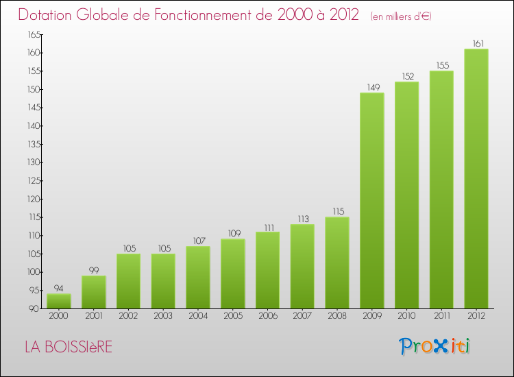 Evolution du montant de la Dotation Globale de Fonctionnement pour la commune de LA BOISSIèRE de 2000 à 2012 Evolution du montant de la Dotation Globale de Fonctionnement pour LA BOISSIèRE de 2000 à 2012
