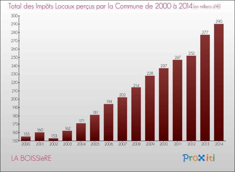 Evolution des Impôts Locaux pour la commune de LA BOISSIèRE de 2000 à 2014 Evolution des Impôts Locaux pour LA BOISSIèRE de 2000 à 2014
