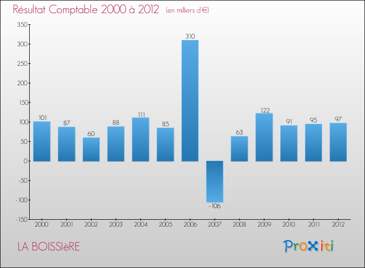 Evolution du résultat comptable pour la commune de LA BOISSIèRE de 2000 à 2012 Evolution du résultat comptable pour LA BOISSIèRE de 2000 à 2012