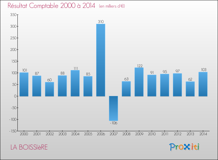 Evolution du résultat comptable pour la commune de LA BOISSIèRE de 2000 à 2014 Evolution du résultat comptable pour LA BOISSIèRE de 2000 à 2014