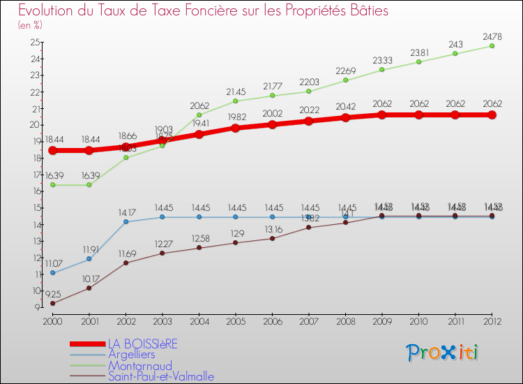 Evolution du taux de la taxe foncière sur le bati pour LA BOISSIèRE et les communes proches de 2000 à 2012 Comparaison des taux de taxe foncière sur le bati pour LA BOISSIèRE et les communes voisines de 2000 à 2012