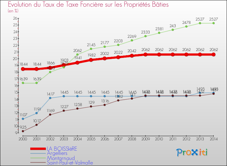 Evolution du taux de la taxe foncière sur le bati pour LA BOISSIèRE et les communes proches de 2000 à 2014 Comparaison des taux de taxe foncière sur le bati pour LA BOISSIèRE et les communes voisines de 2000 à 2014