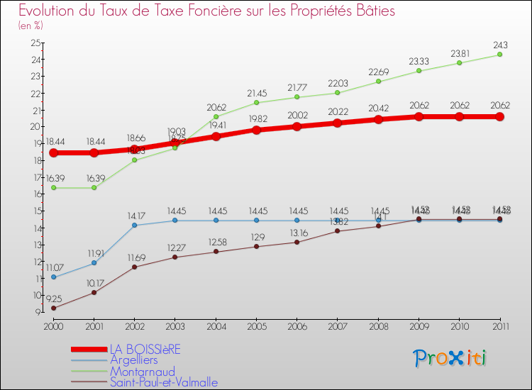 Evolution du taux de la taxe foncière sur le bati pour LA BOISSIèRE et les communes proches Comparaison des taux de taxe foncière sur le bati pour LA BOISSIèRE et les communes voisines