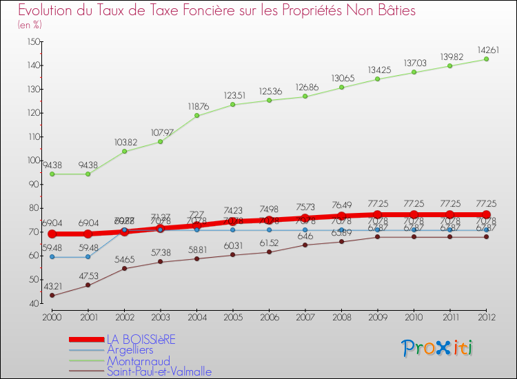 Evolution du taux de la taxe foncière sur les immeubles et terrains non batis pour LA BOISSIèRE et les communes proches de 2000 à 2012 Comparaison des taux de la taxe foncière sur les immeubles et terrains non batis pour LA BOISSIèRE et les communes voisines de 2000 à 2012