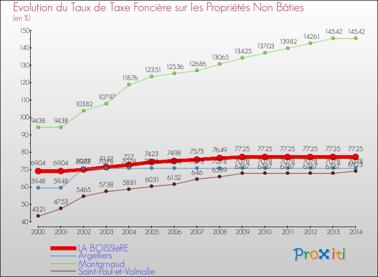 Evolution du taux de la taxe foncière sur les immeubles et terrains non batis pour LA BOISSIèRE et les communes proches de 2000 à 2014 Comparaison des taux de la taxe foncière sur les immeubles et terrains non batis pour LA BOISSIèRE et les communes voisines de 2000 à 2014