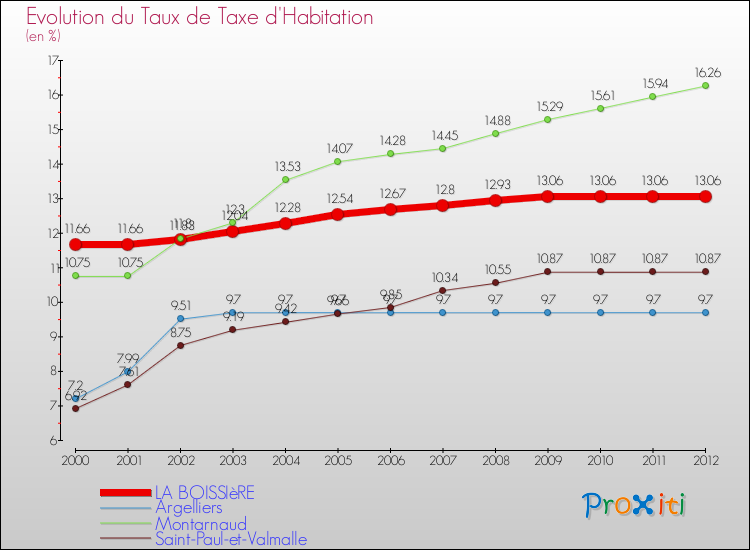 Evolution du taux de la taxe d'habitation pour LA BOISSIèRE et les communes proches Comparaison des taux de la taxe d'habitation pour LA BOISSIèRE et les communes voisines