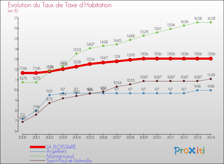 Evolution du taux de la taxe d'habitation pour LA BOISSIèRE et les communes proches de 2000 à 2014 Comparaison des taux de la taxe d'habitation pour LA BOISSIèRE et les communes voisines de 2000 à 2014